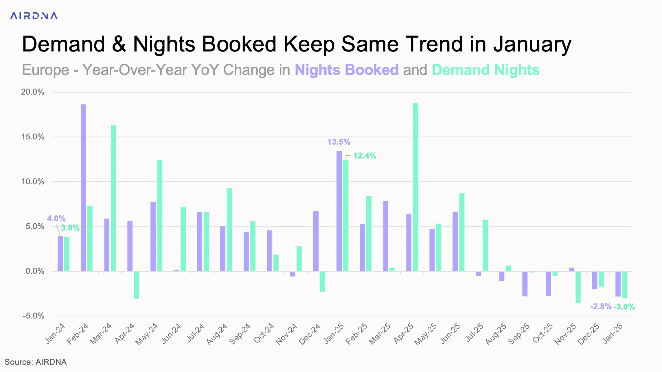 Demand & Nights Booked Keep Same Trend in January
