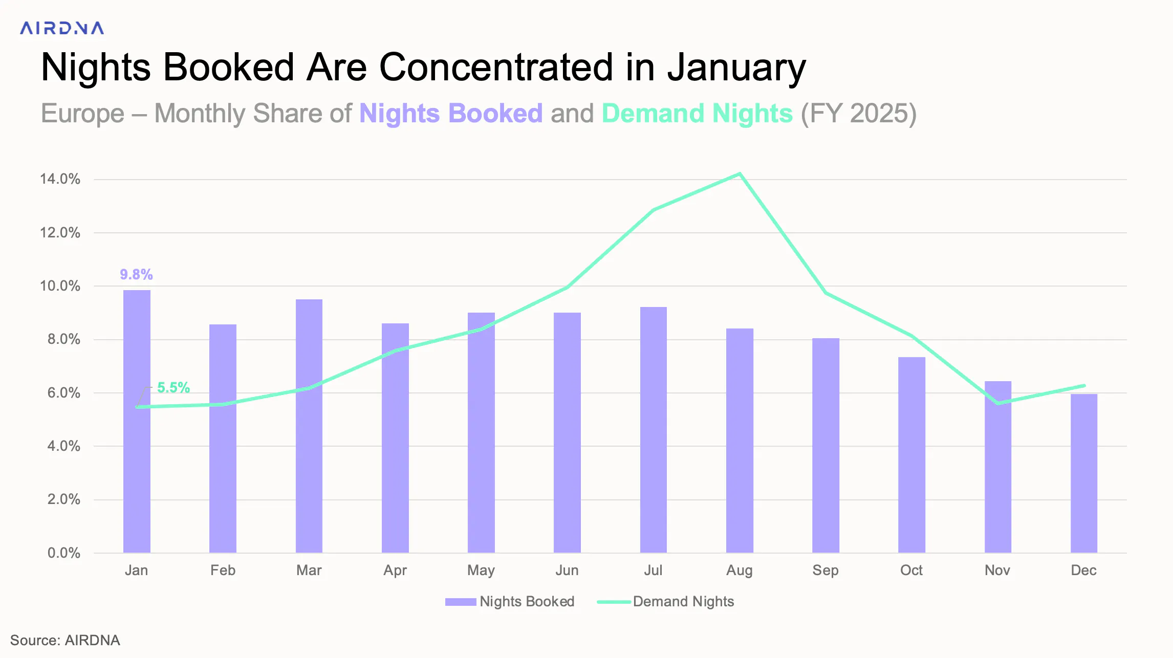 Nights Booked Are Concentrated in January
