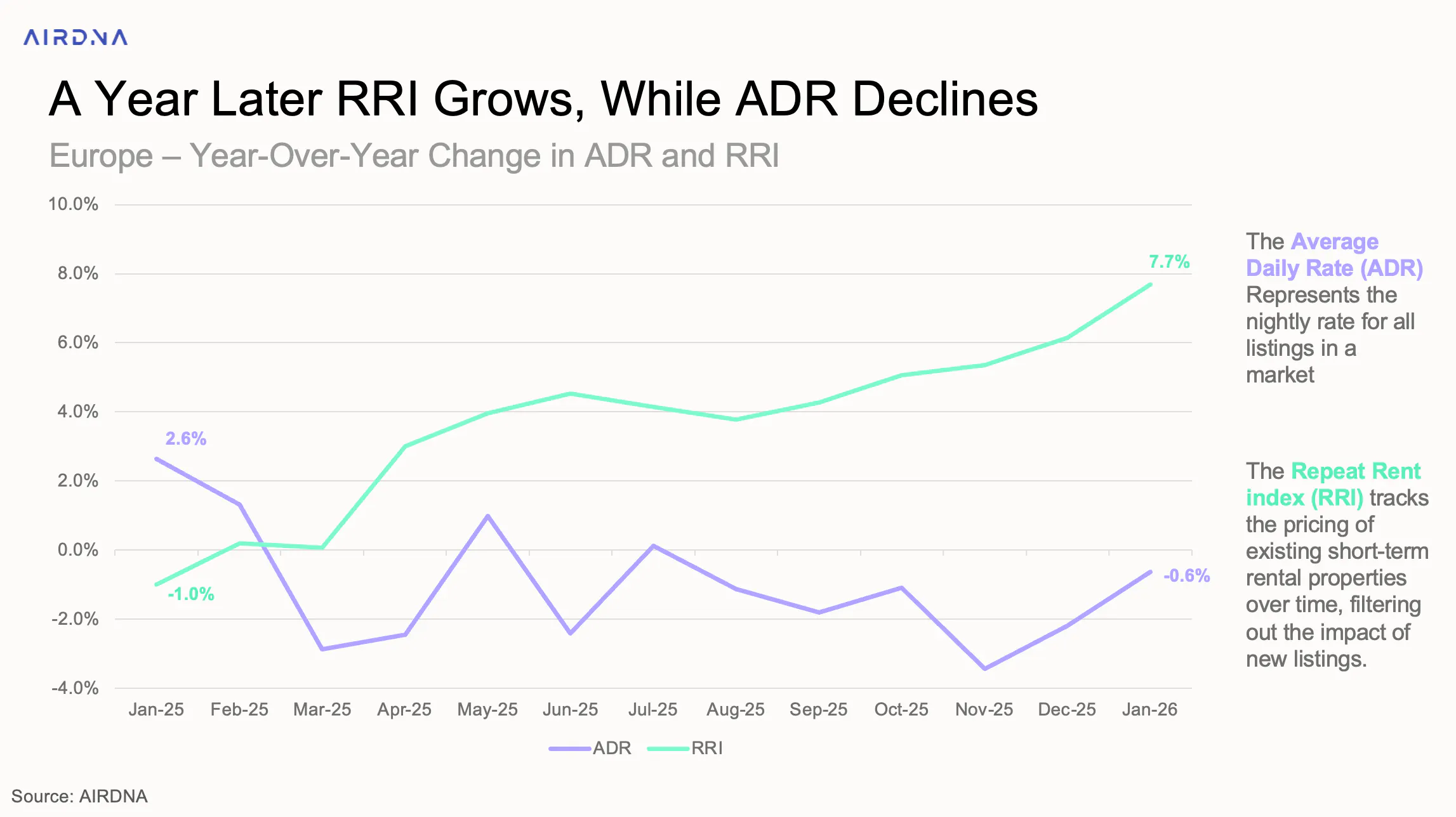 A Year Later RRI Grows, While ADR Declines