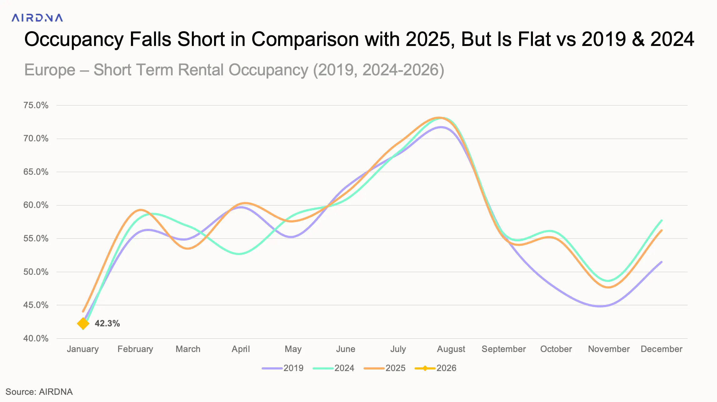 Occupancy Falls Short in Comparison with 2025, But Is Flat vs 2019 & 2024
