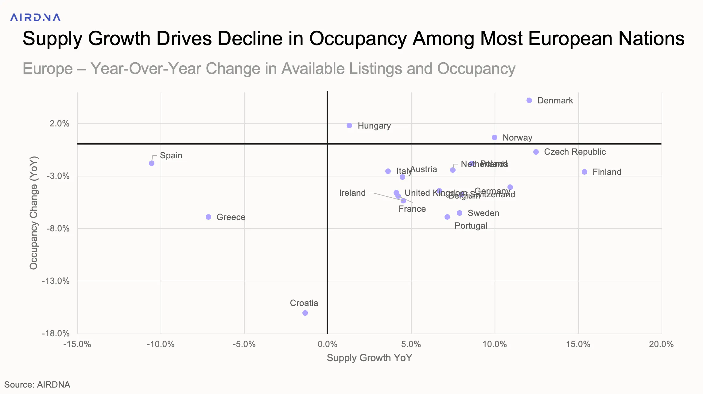 Supply Growth Drives Decline in Occupancy Among Most European Nations