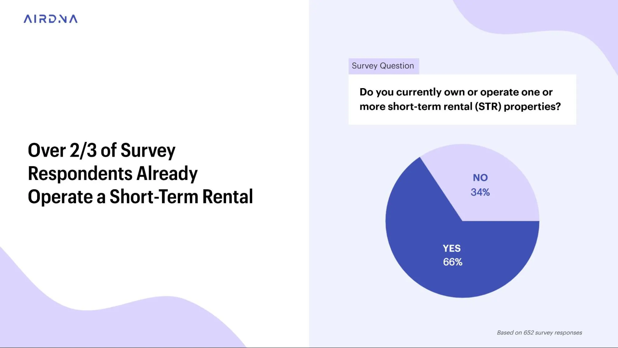A pie chart showing that 66% of survey respondents already operate a short-term rental.