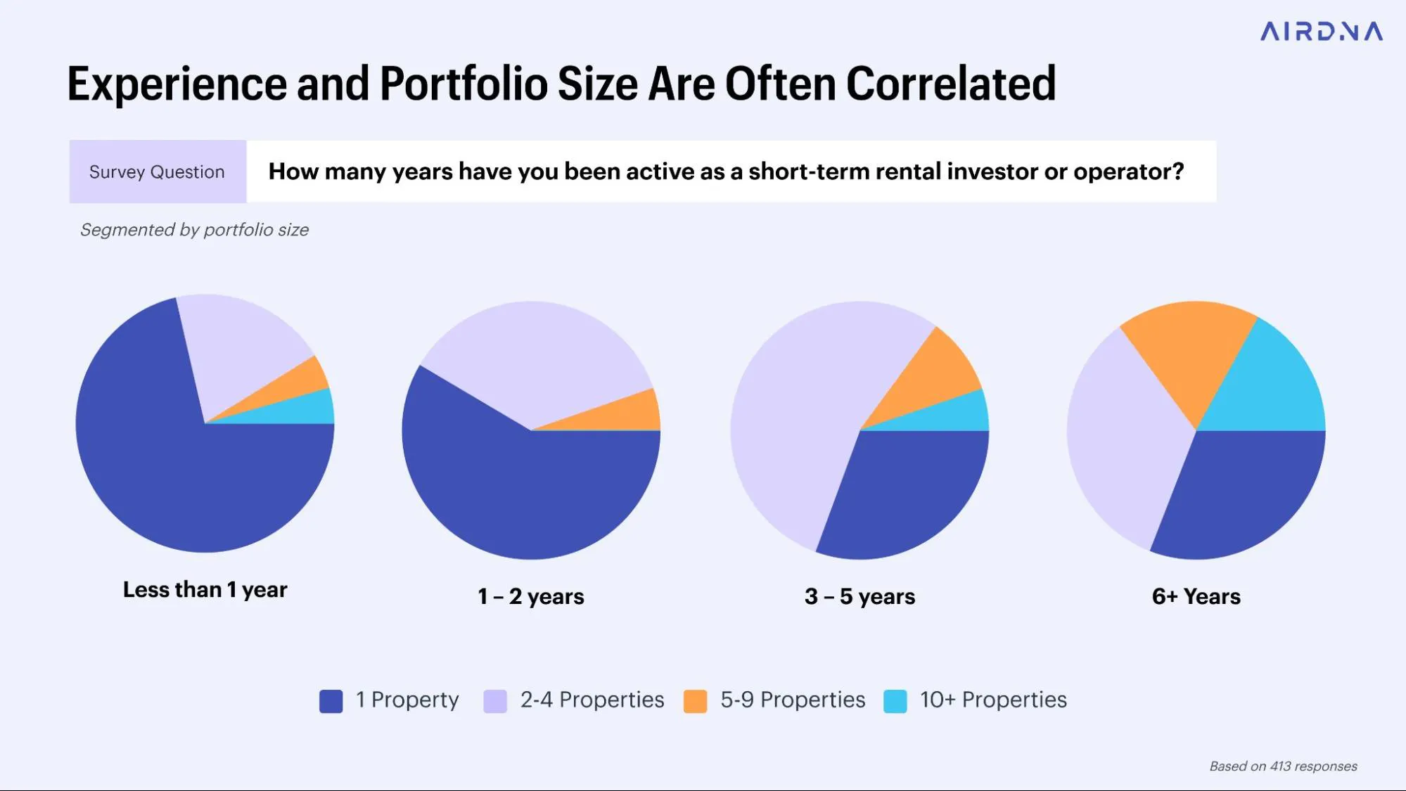Experience and portfolio size