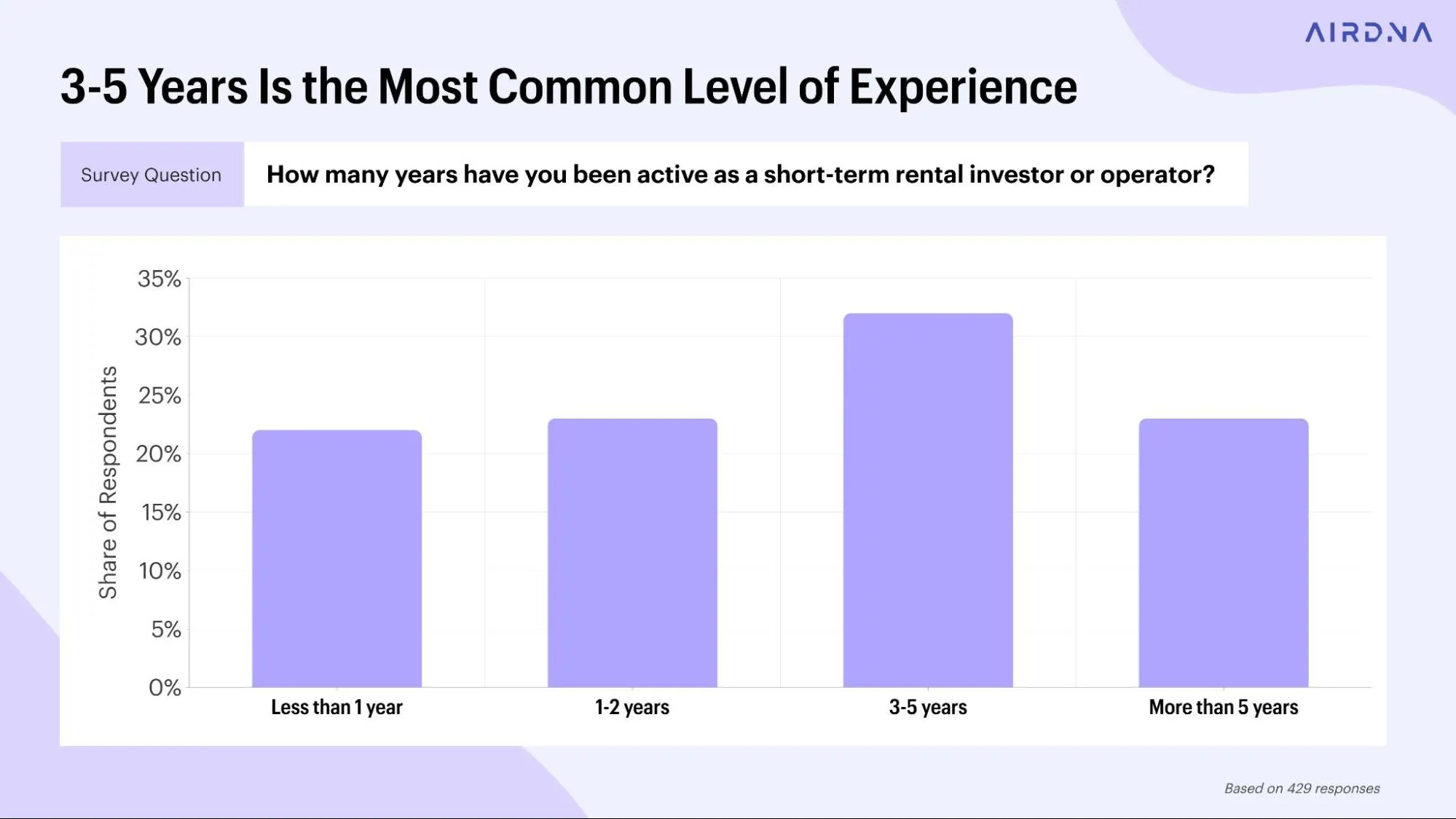 3-5 year's the most common level of experience