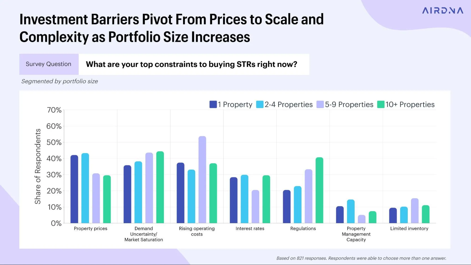 Investment barriers pivot from prices to scale and complexity as portfolio size increases