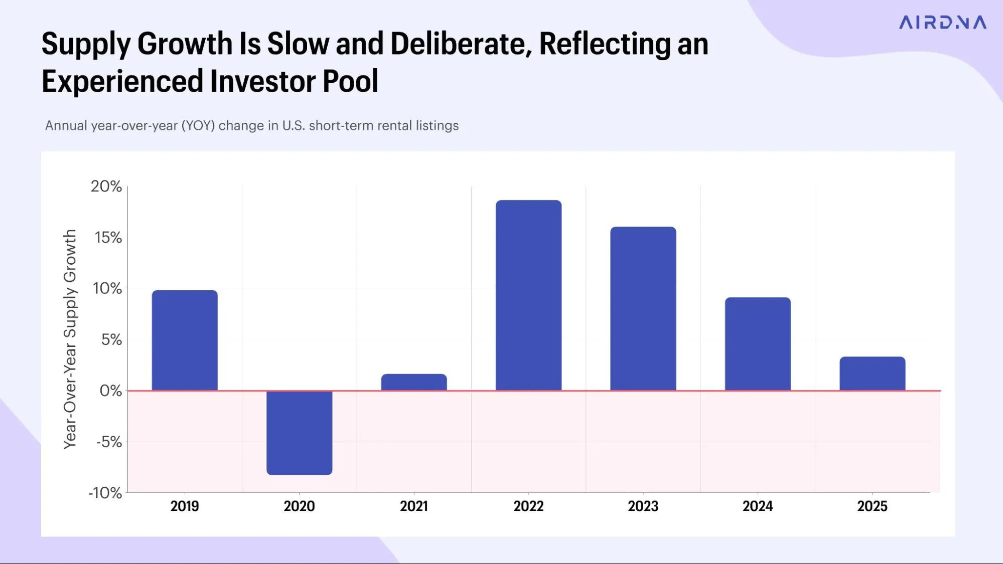 Year-over-year supply growth
