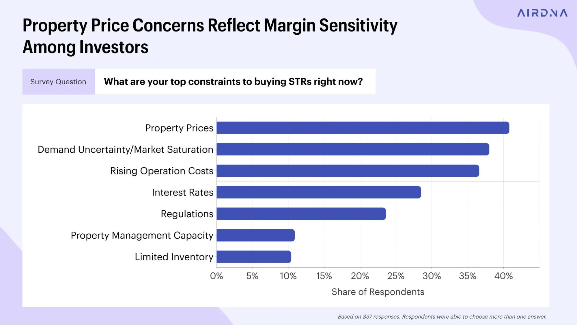 Top constraints to buy STRs