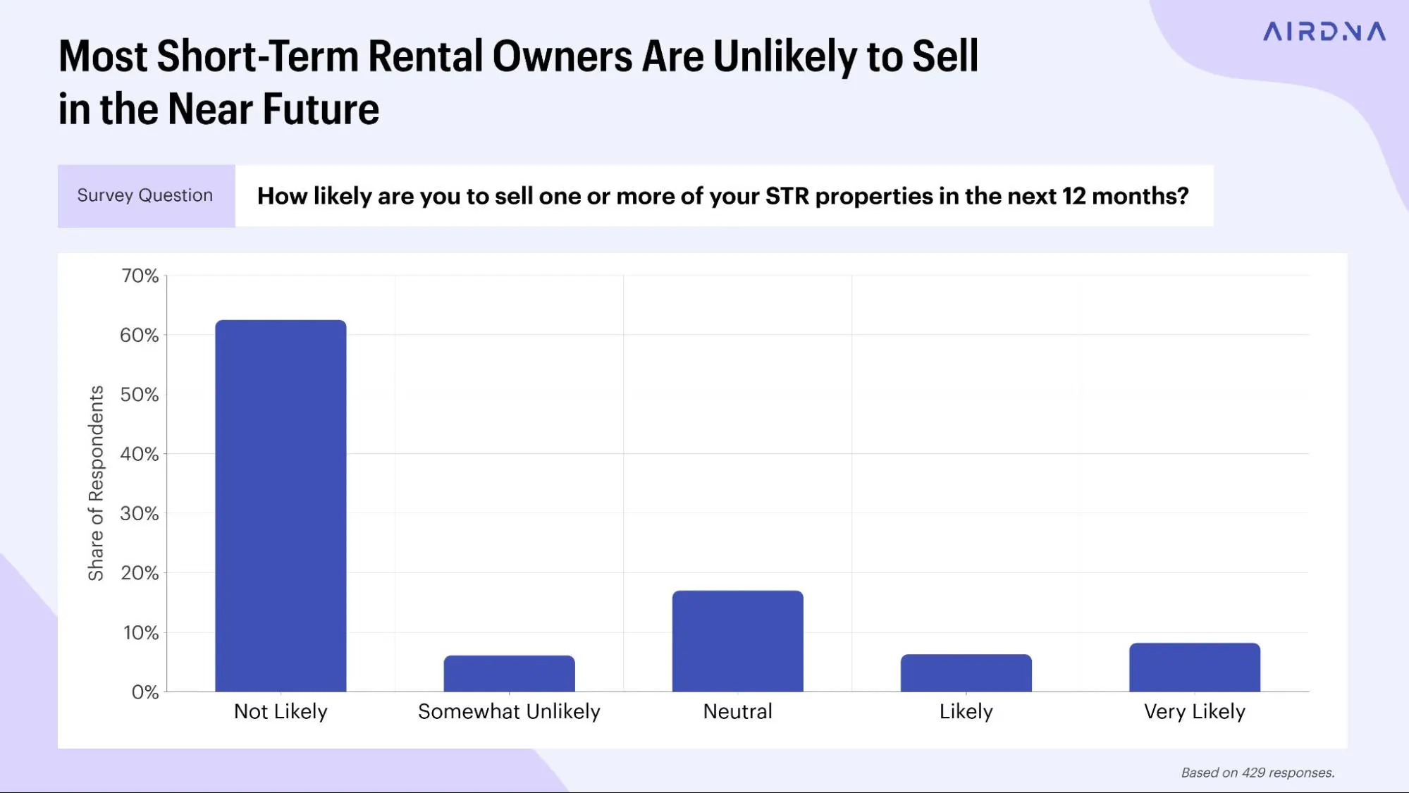 A bar chart showing that over 60% of short-term rental owners are unlikely to sell in the next 12 months.