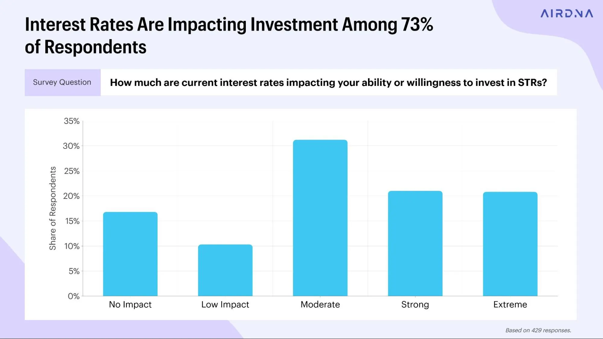 A bar chart showing that interest rates impact investment decisions for 73% of survey respondents.