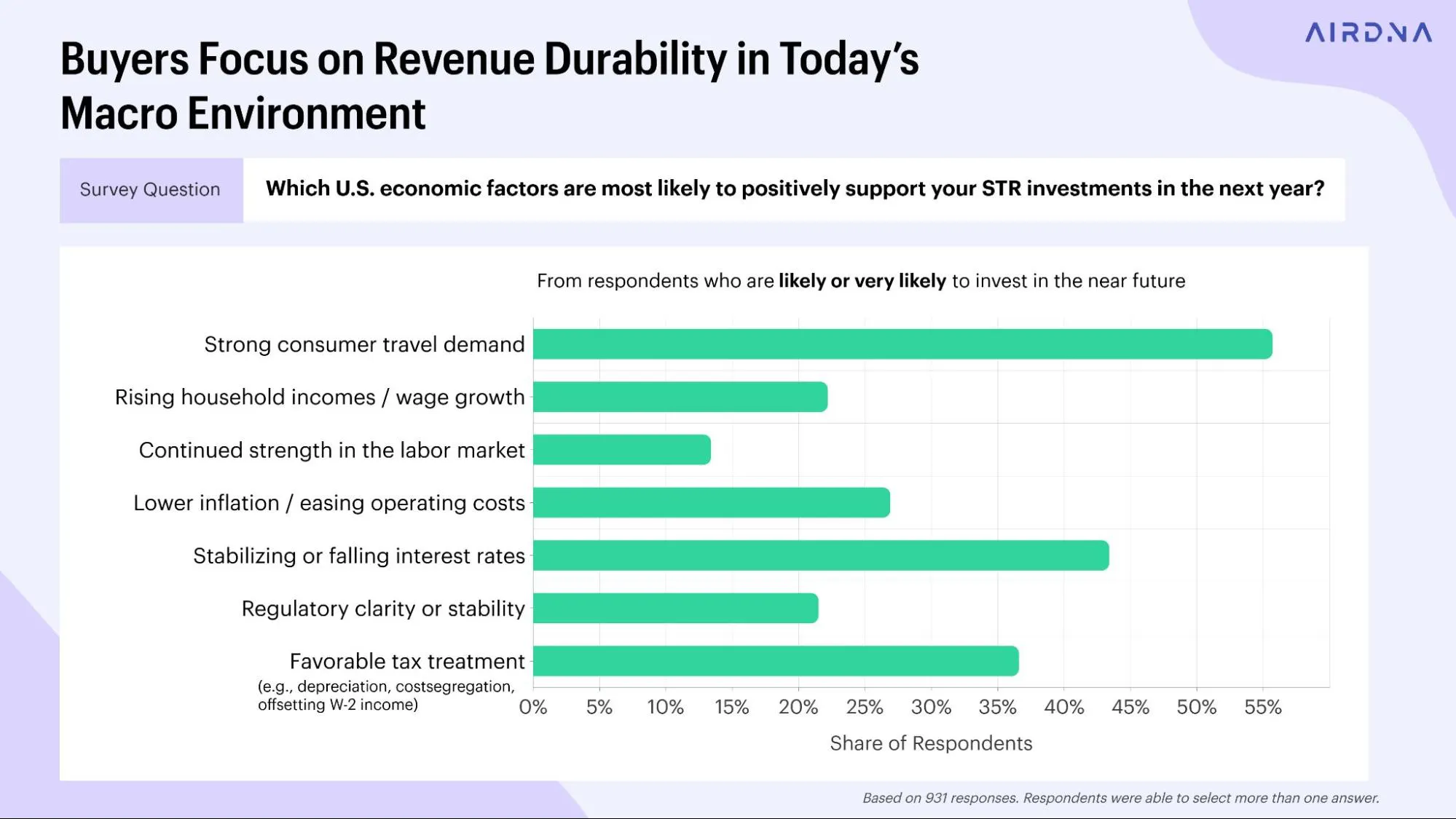 A horizontal bar chart showing that strong consumer travel demand is the top economic factor supporting STR investments.