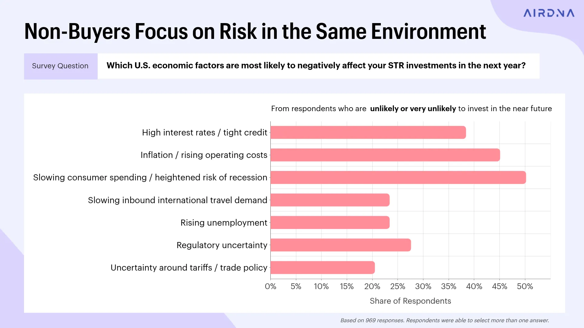 A bar chart showing that slowing consumer spending and recession risk are the top economic concerns for non-buyers.
