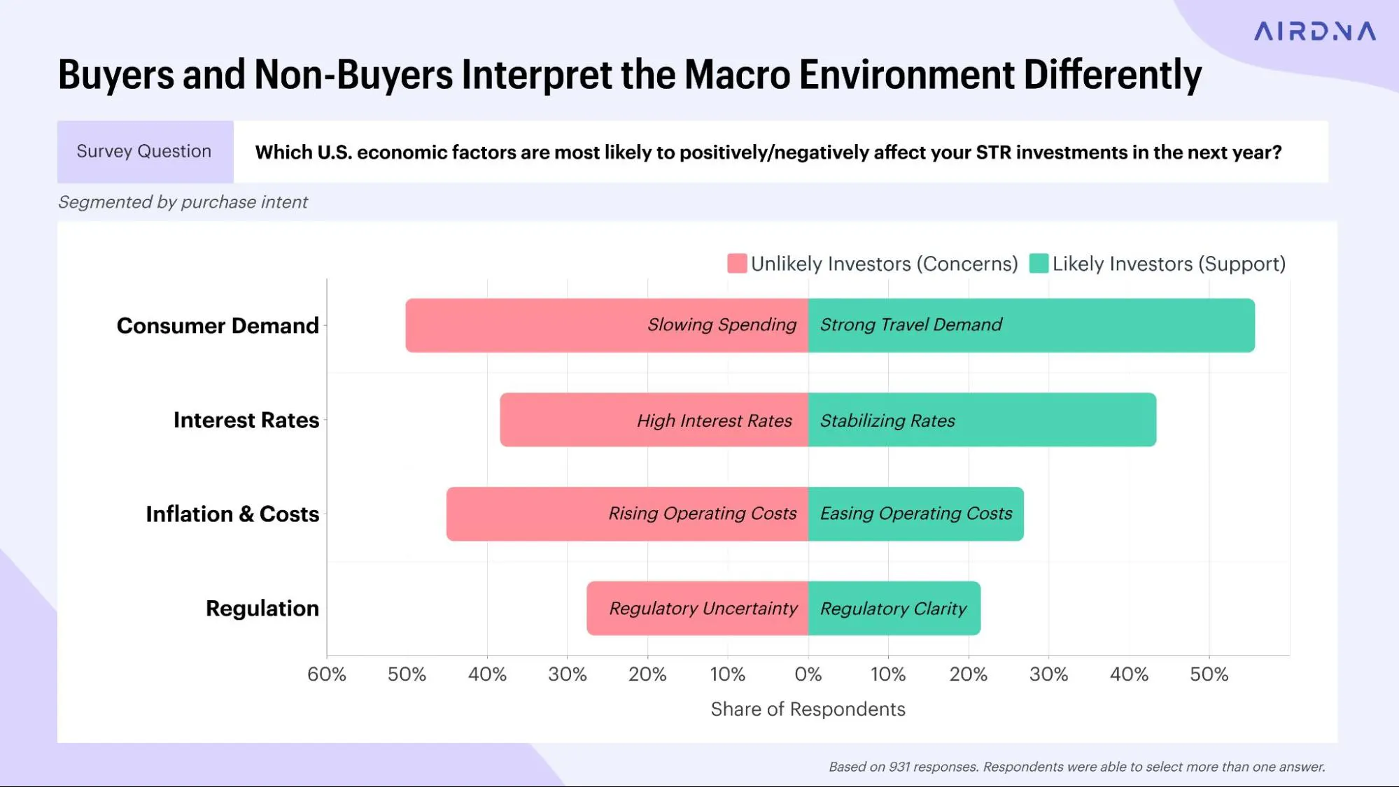 A diverging bar chart illustrating how likely versus unlikely investors view factors like consumer demand, interest rates, inflation, and regulation differently.