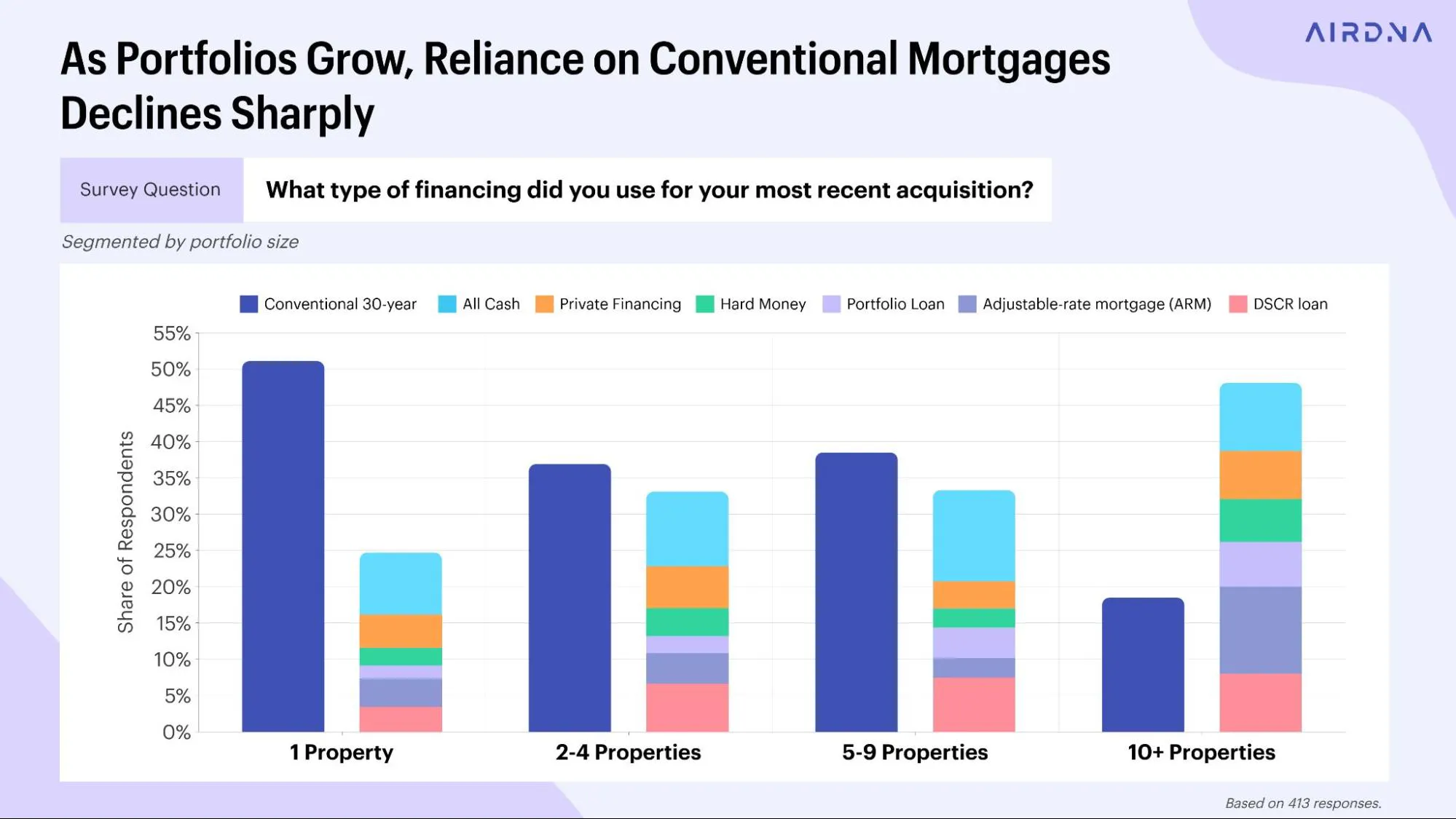 A stacked bar chart showing that reliance on conventional mortgages decreases and all-cash purchases increase as investor portfolios grow.