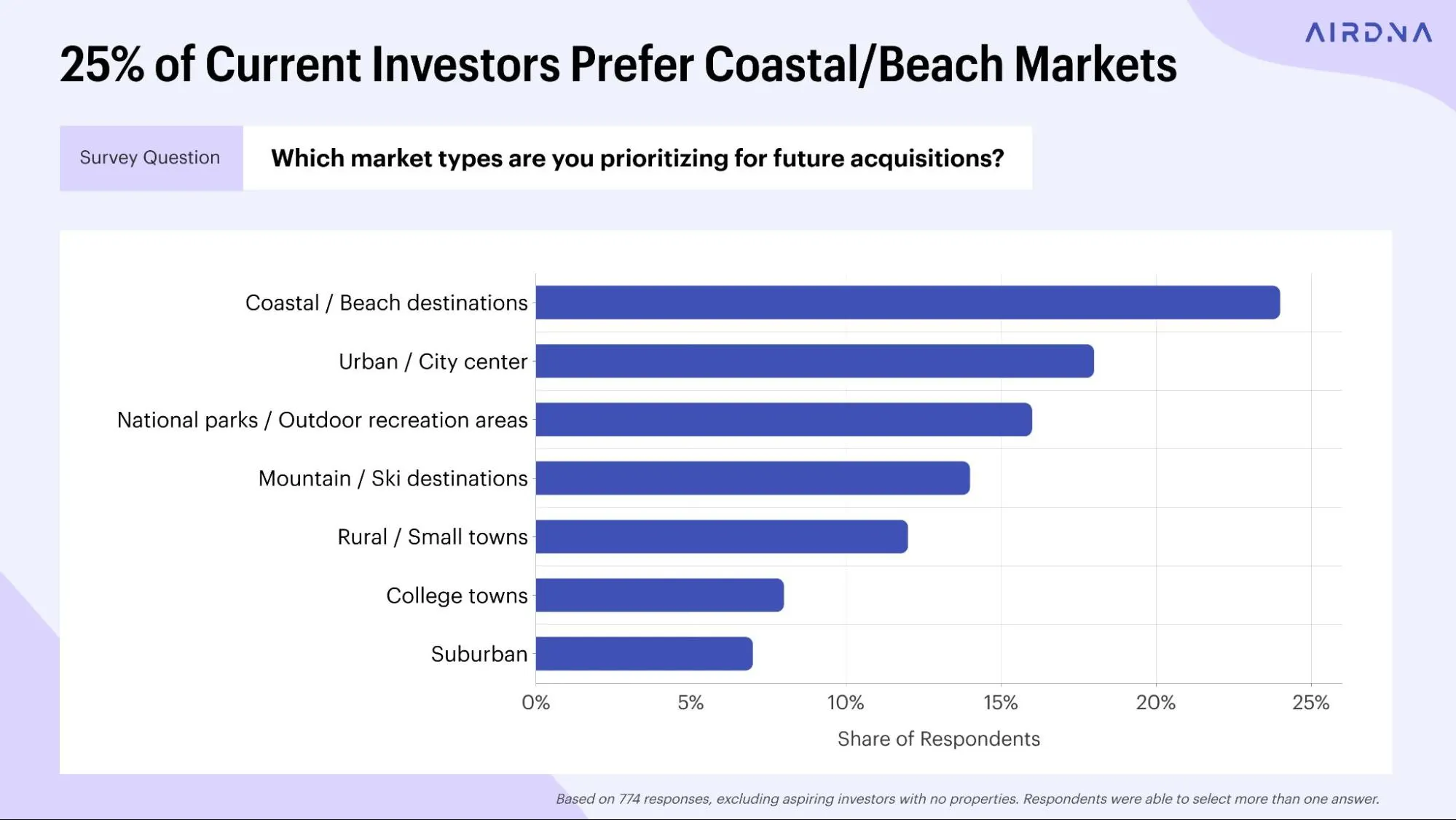 25% of current investors prefer coastal/beachmarkets