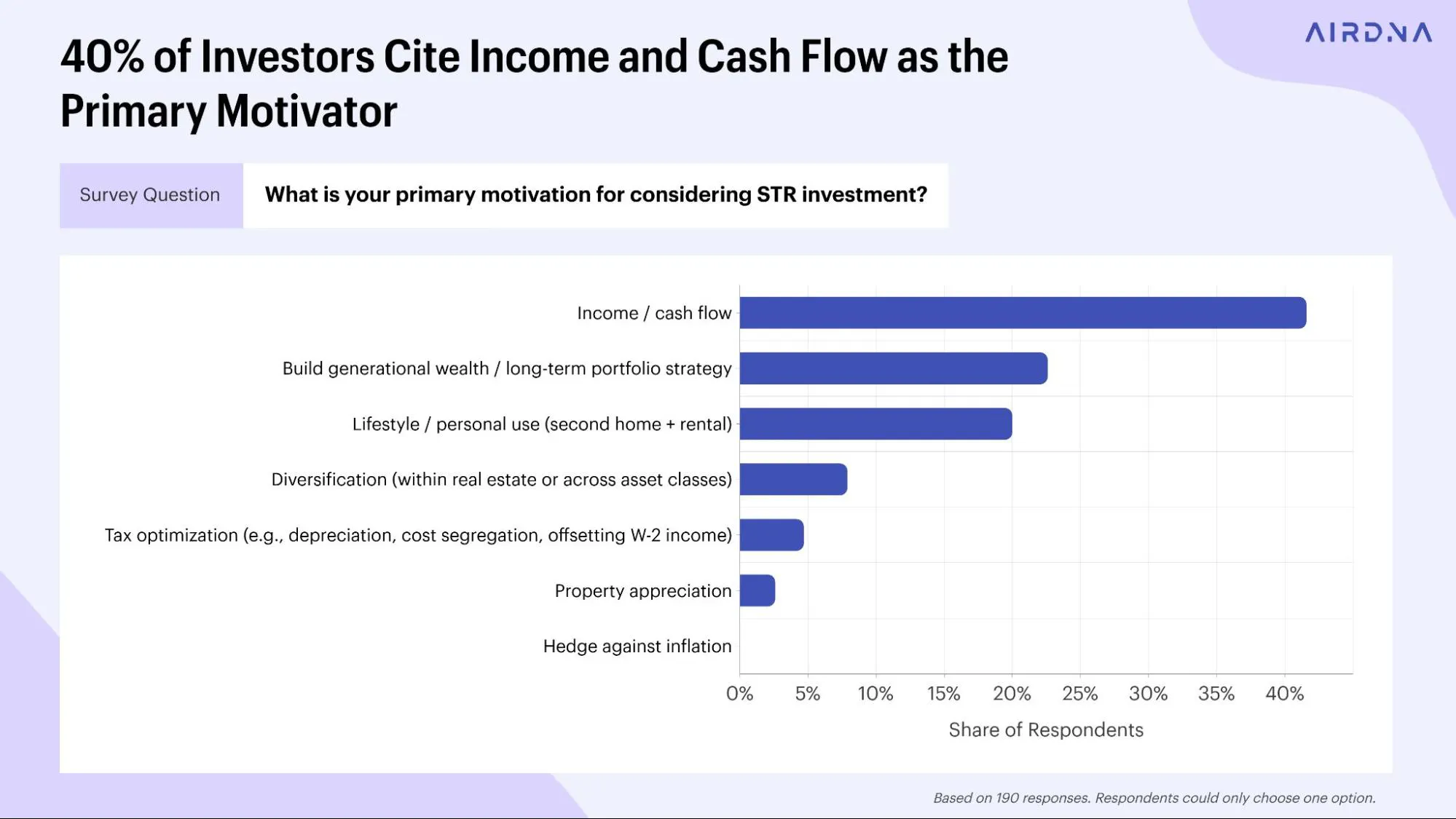 A bar chart showing that income and cash flow are the primary motivators for 40% of short-term rental investors.