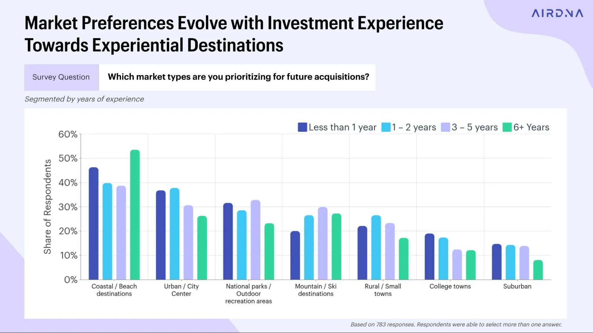 A bar chart showing that coastal and beach destinations are the top priority for future acquisitions across all investor experience levels.
