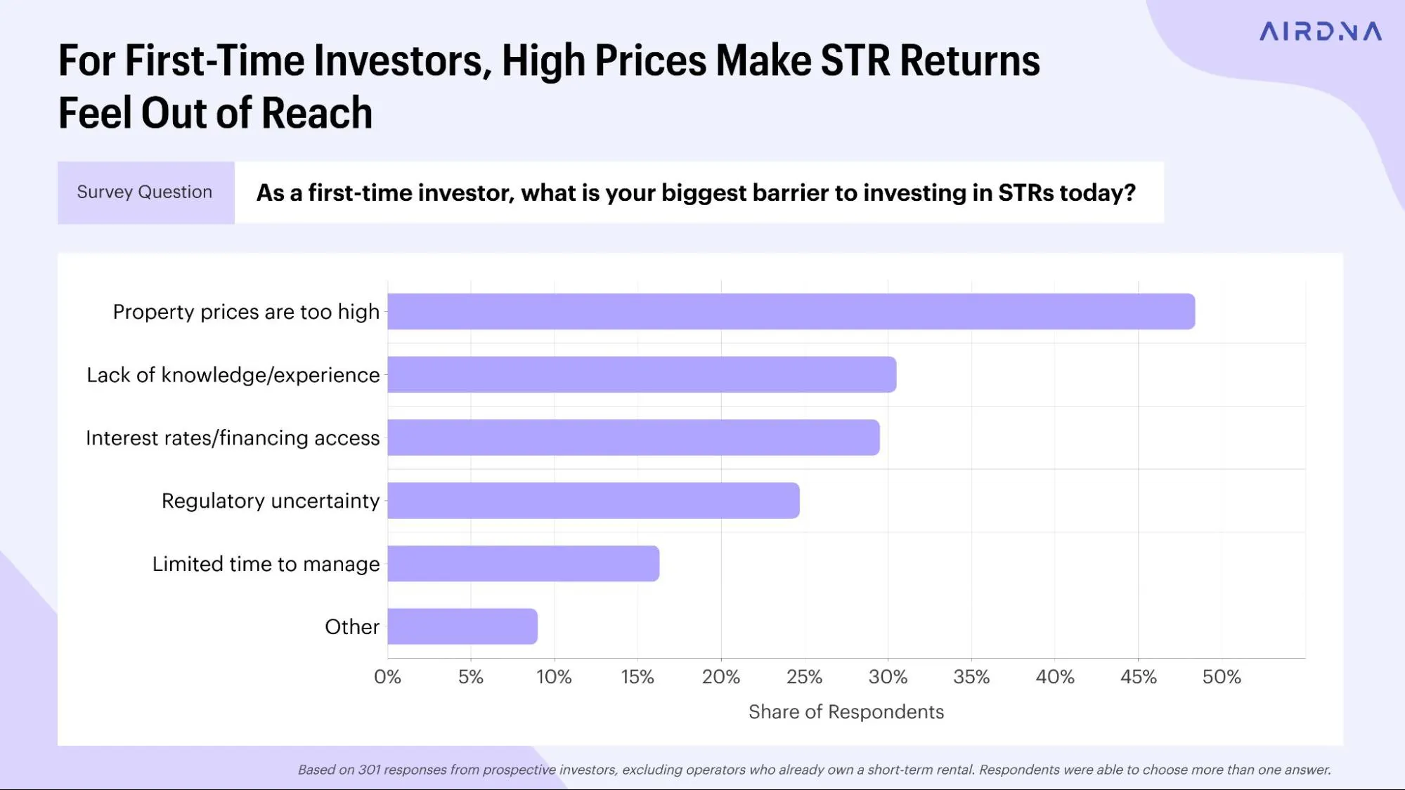 A horizontal bar chart showing that high property prices are the biggest barrier for 48% of first-time short-term rental investors.