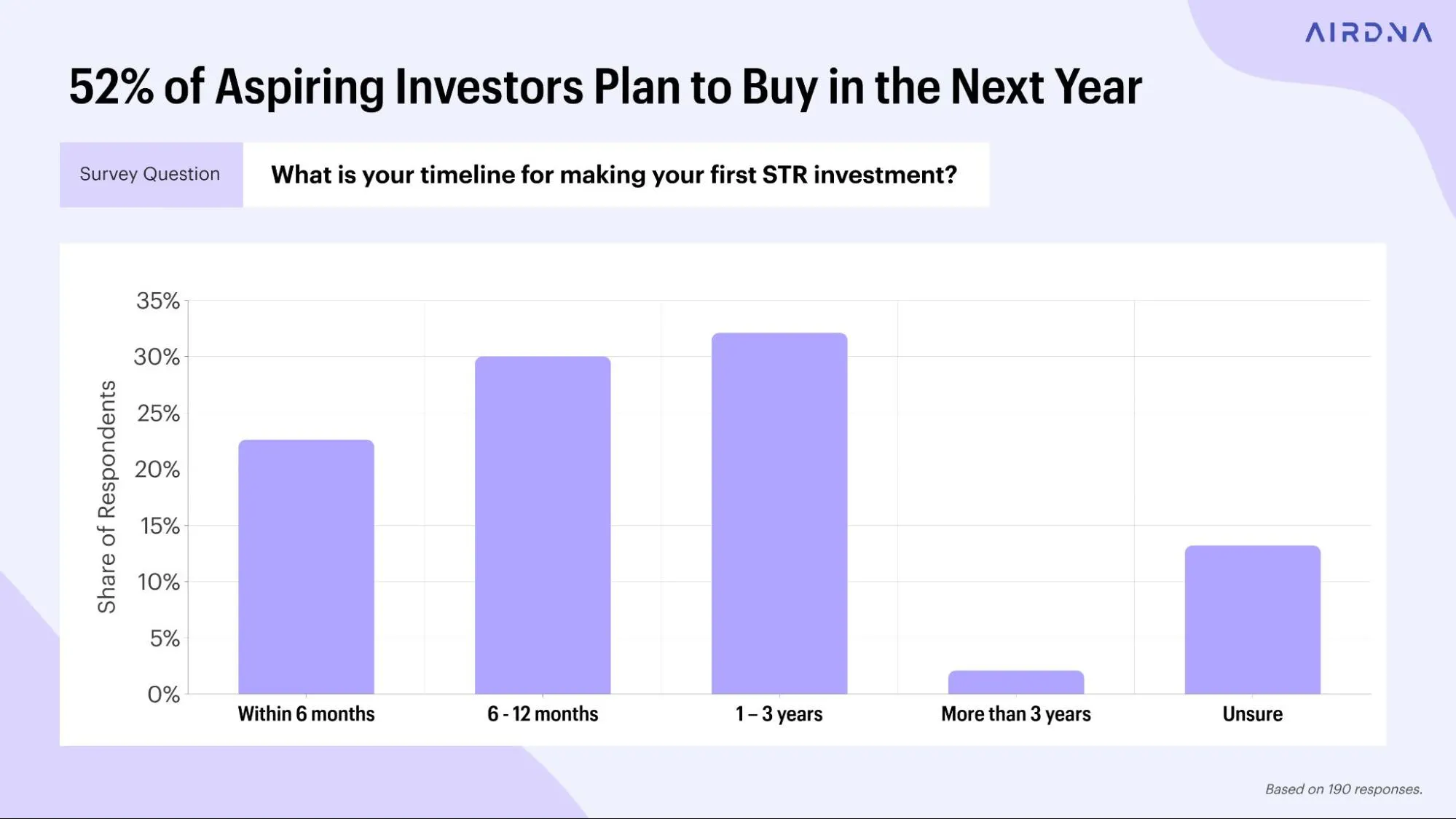 A bar chart showing that 52% of aspiring short-term rental investors plan to buy within the next year.