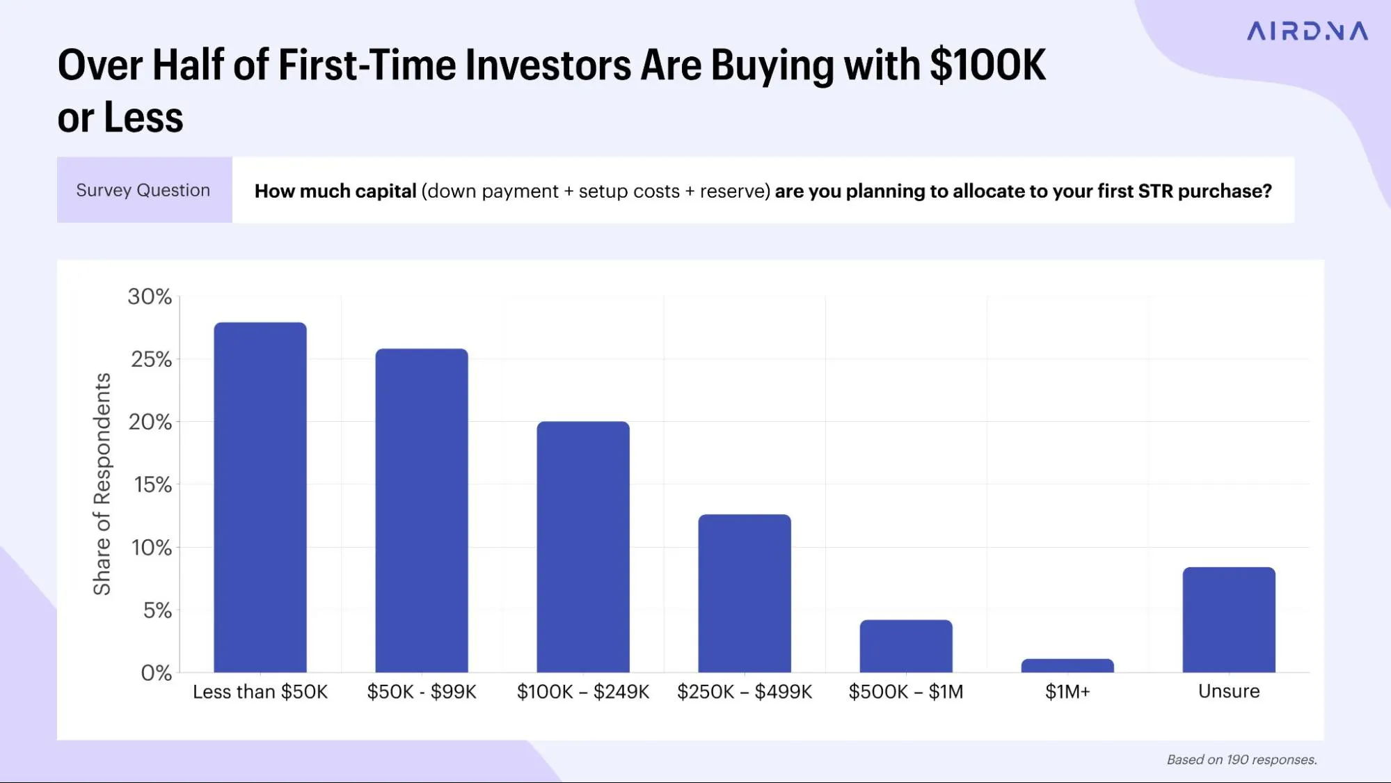 A bar chart showing that over 50% of first-time short-term rental investors plan to allocate $100,000 or less in capital.