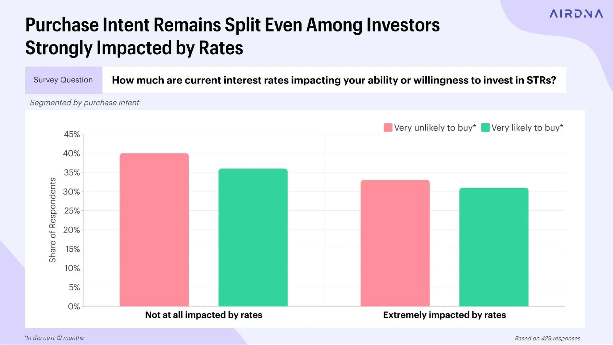 A bar chart showing that purchase intent remains split among investors, regardless of how much interest rates impact them.