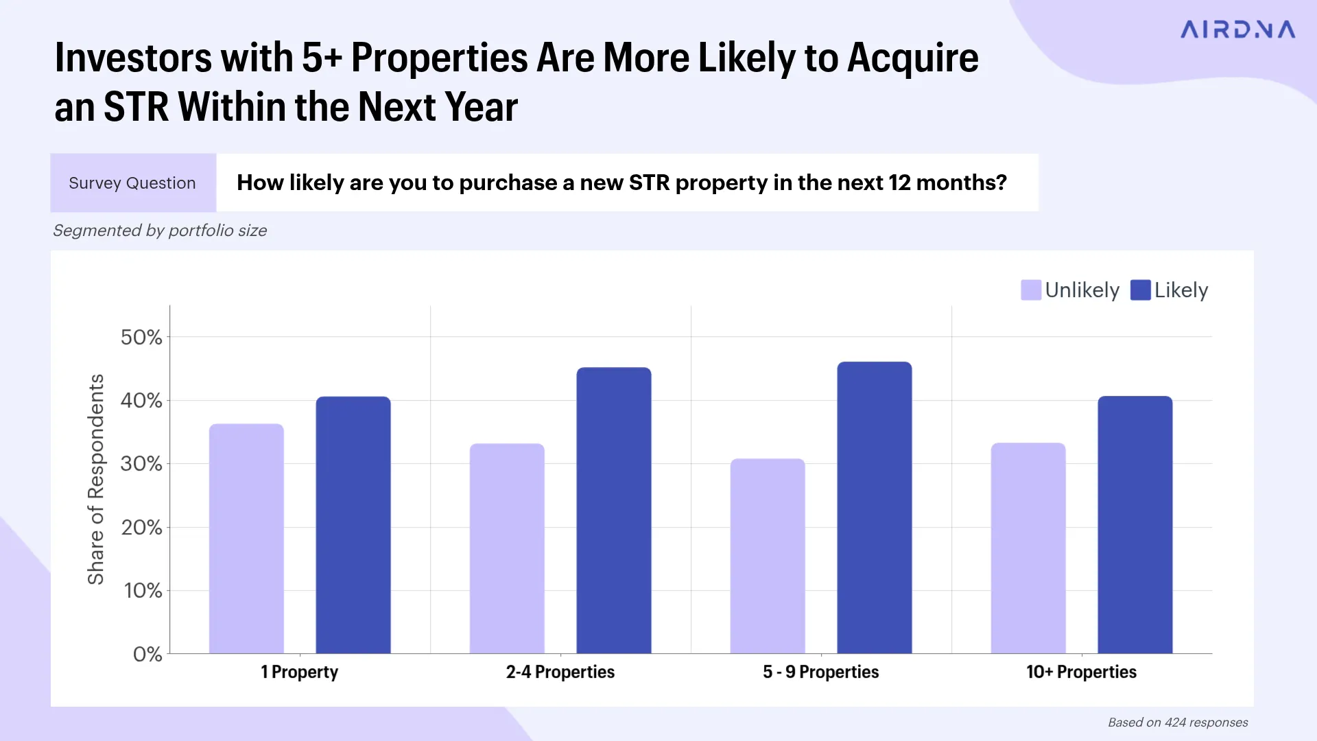Investor with 5+ properties are more likely to acquire an STR within the next year