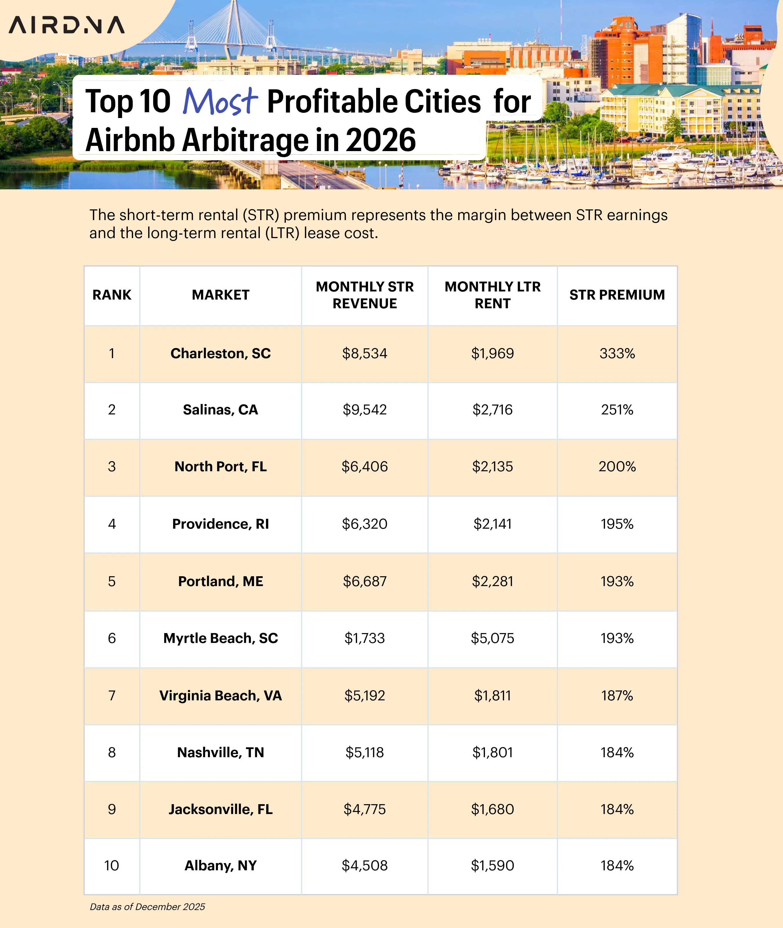 Top 10 most profitable cities for Airbnb arbitrage in 2026