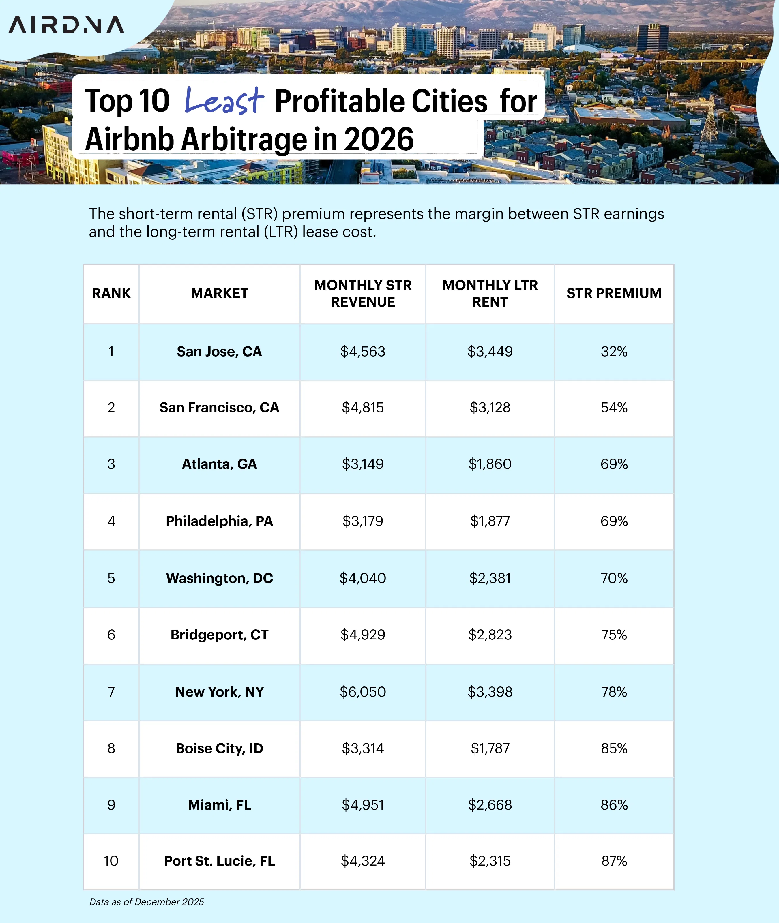 Top 10 least profitable cities for Airbnb arbitrage in 2026