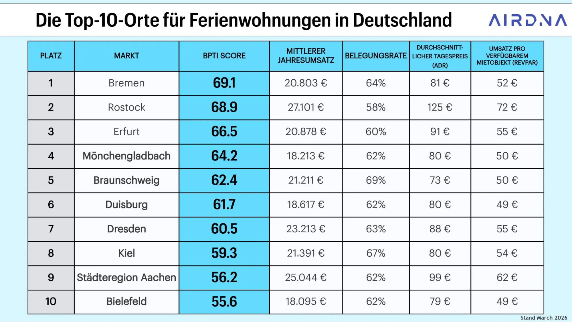 Eine Tabelle der Top-10-Orte für Ferienwohnungen in Deutschland im Jahr 2026.