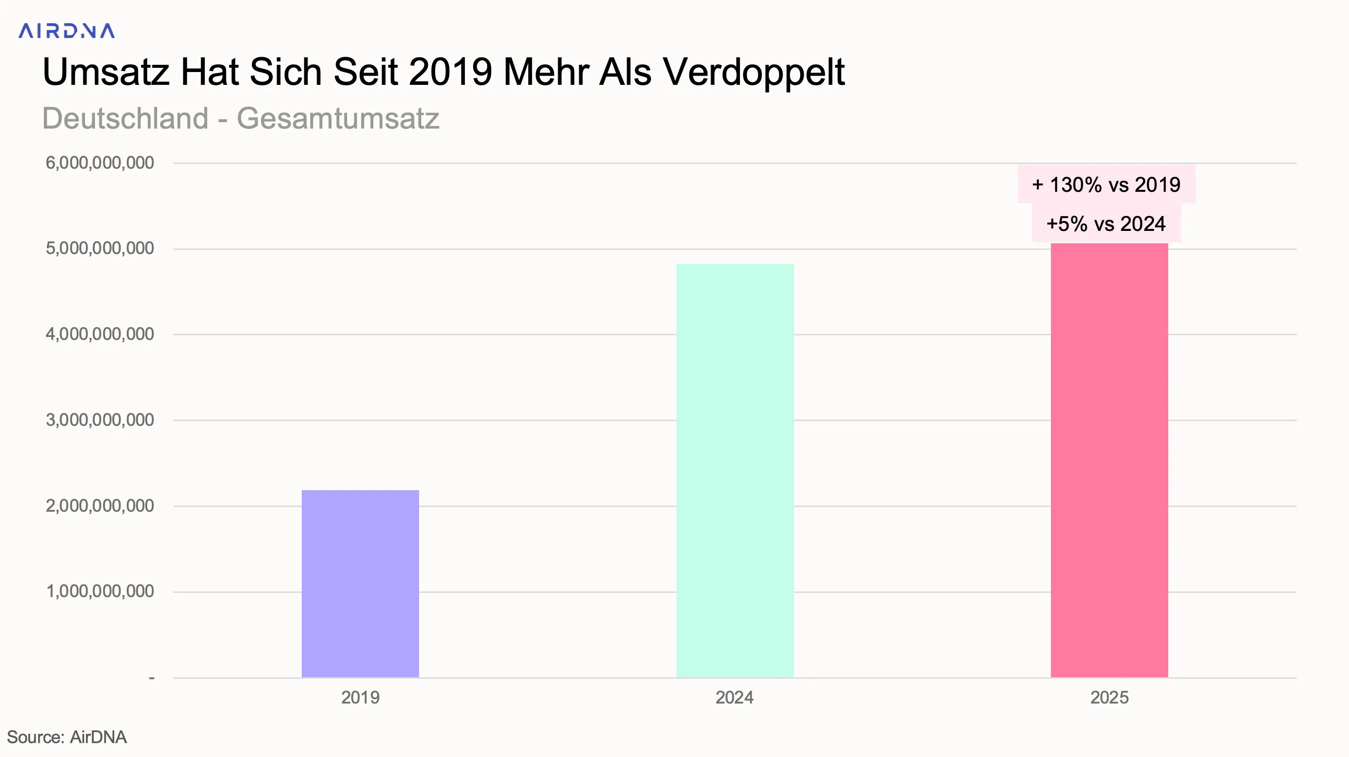 Ein Balkendiagramm, das zeigt, dass sich der Gesamtumsatz in Deutschland seit 2019 mehr als verdoppelt hat