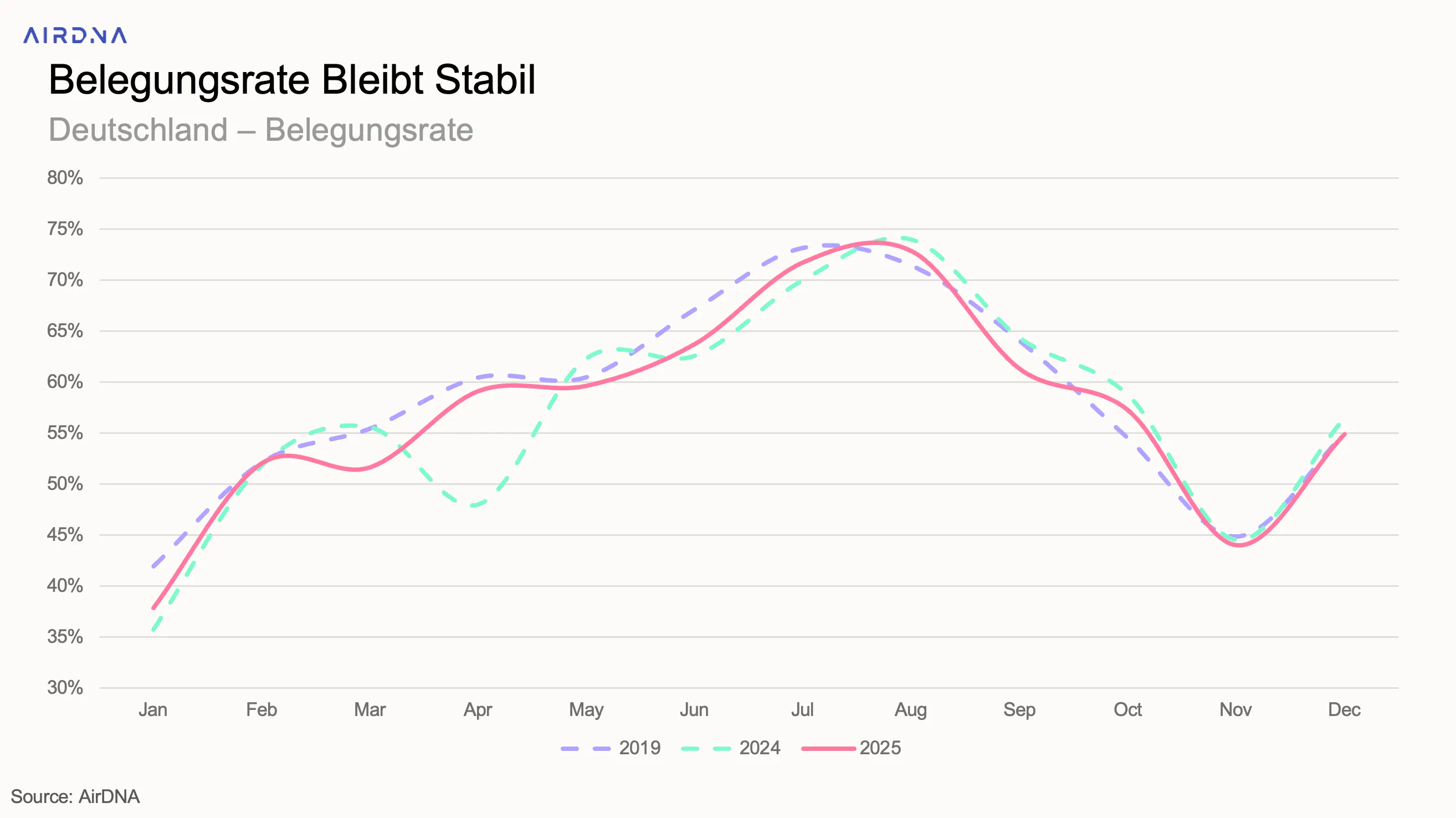 Ein Liniendiagramm, das zeigt, dass die Belegungsrate in Deutschland zwischen 2019 und 2025 stabil bei durchschnittlich 58,3 % geblieben ist.