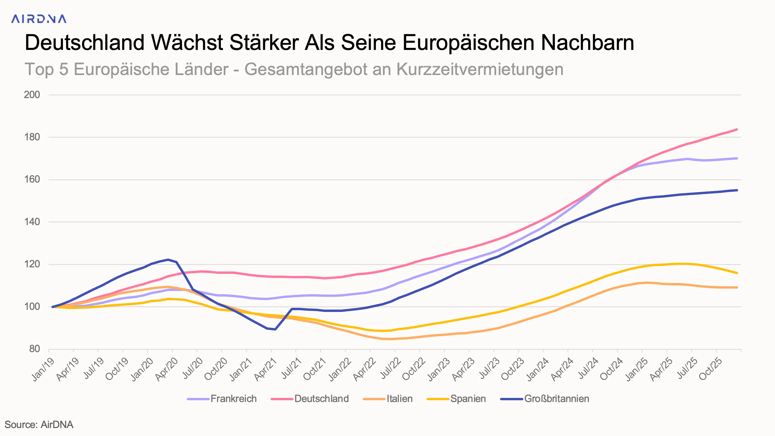 STR-Wachstum DE vs EU