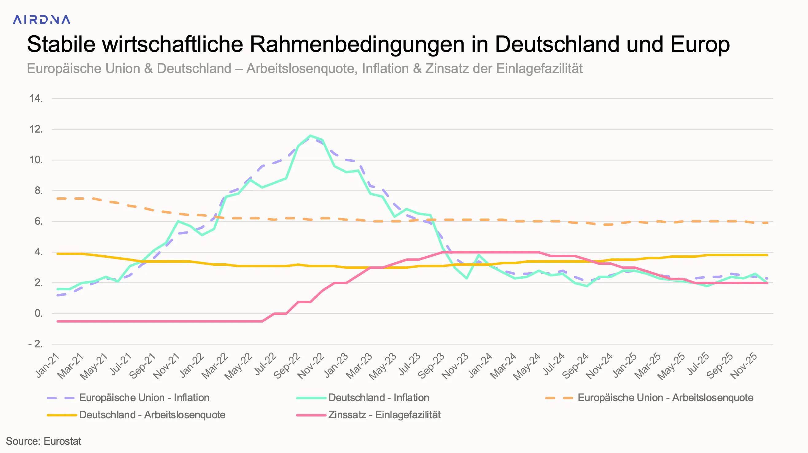 Liniendiagramm: Sinkende Inflation sowie stabile Arbeitslosenquoten in Deutschland und Europa seit 2024.