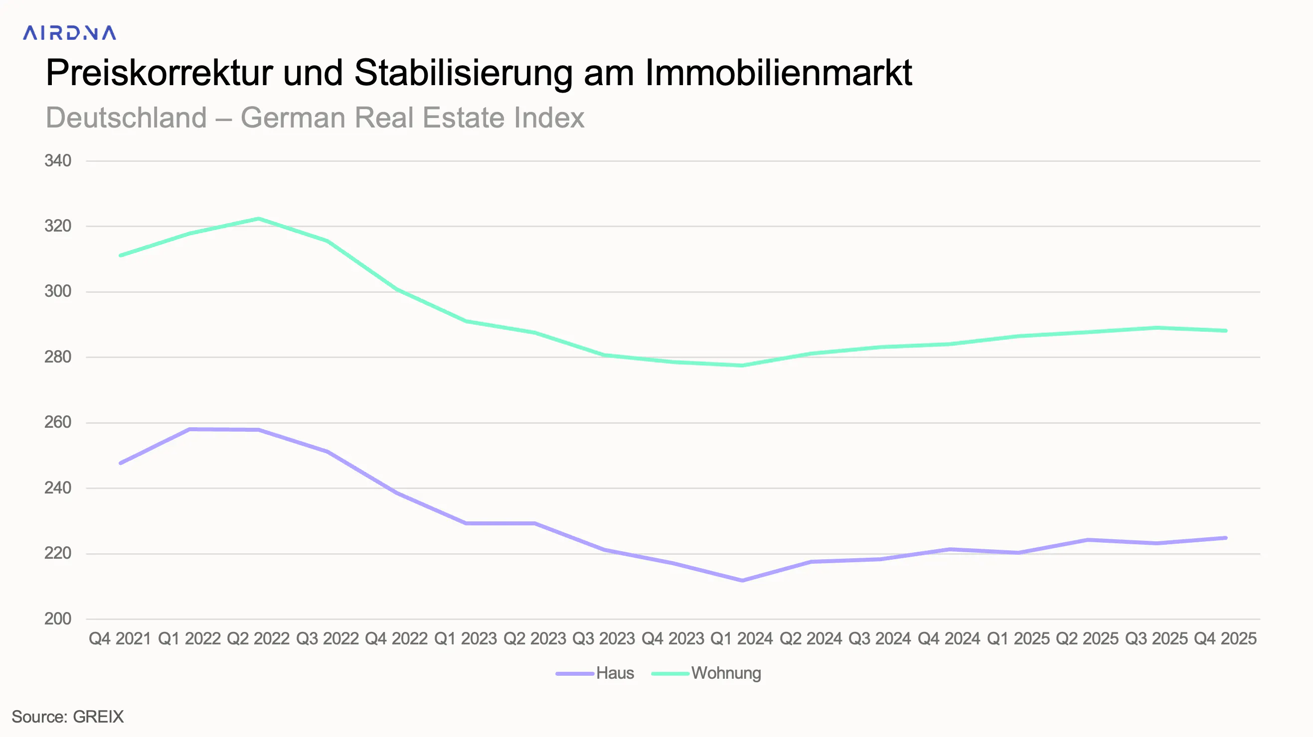 Liniendiagramm: Der German Real Estate Index zeigt eine Bodenbildung und beginnende Stabilisierung der Immobilienpreise für Häuser und Wohnungen im Jahr 2025.