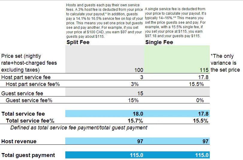 Table: Comparison of "Split Fee" and "Single Fee" models for hosts and guests.