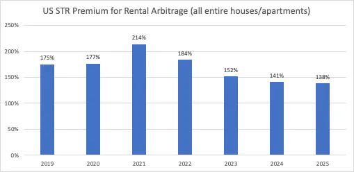 US STR premium for rental arbitrage