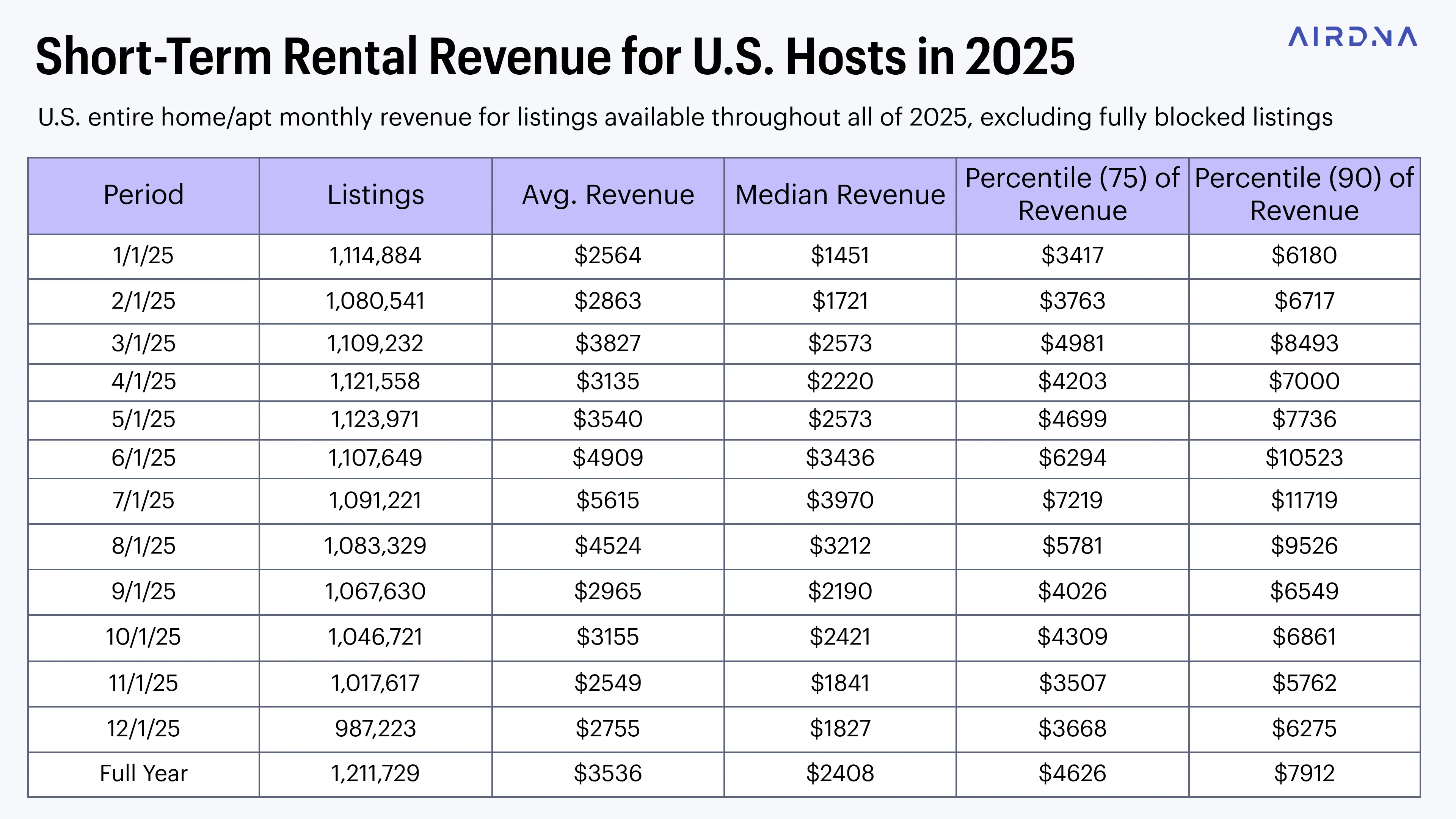 STR revenue for US hosts in 2025