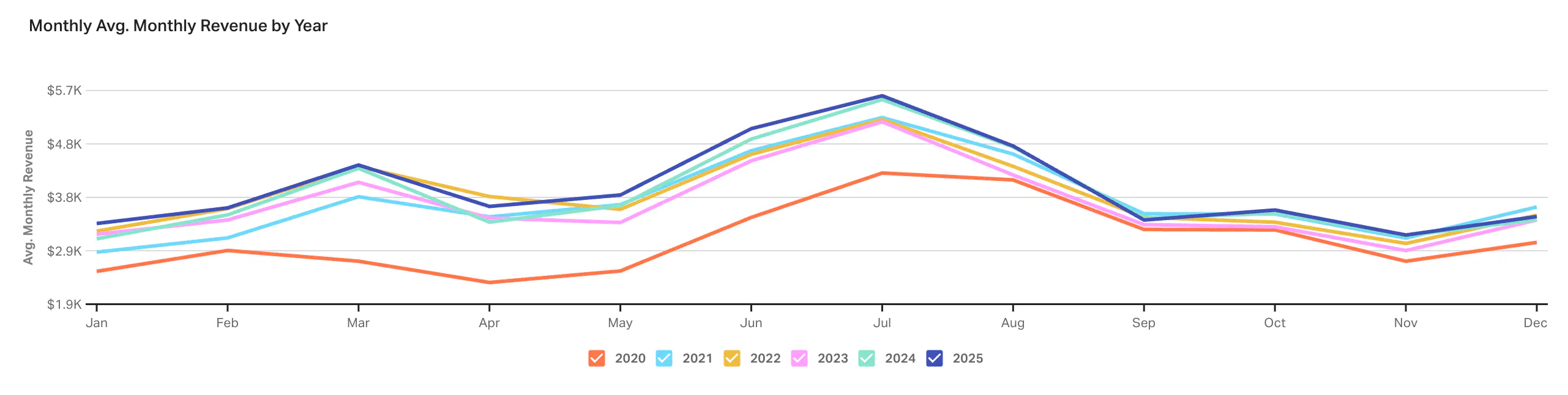 Monthyl revenue 2020-2025