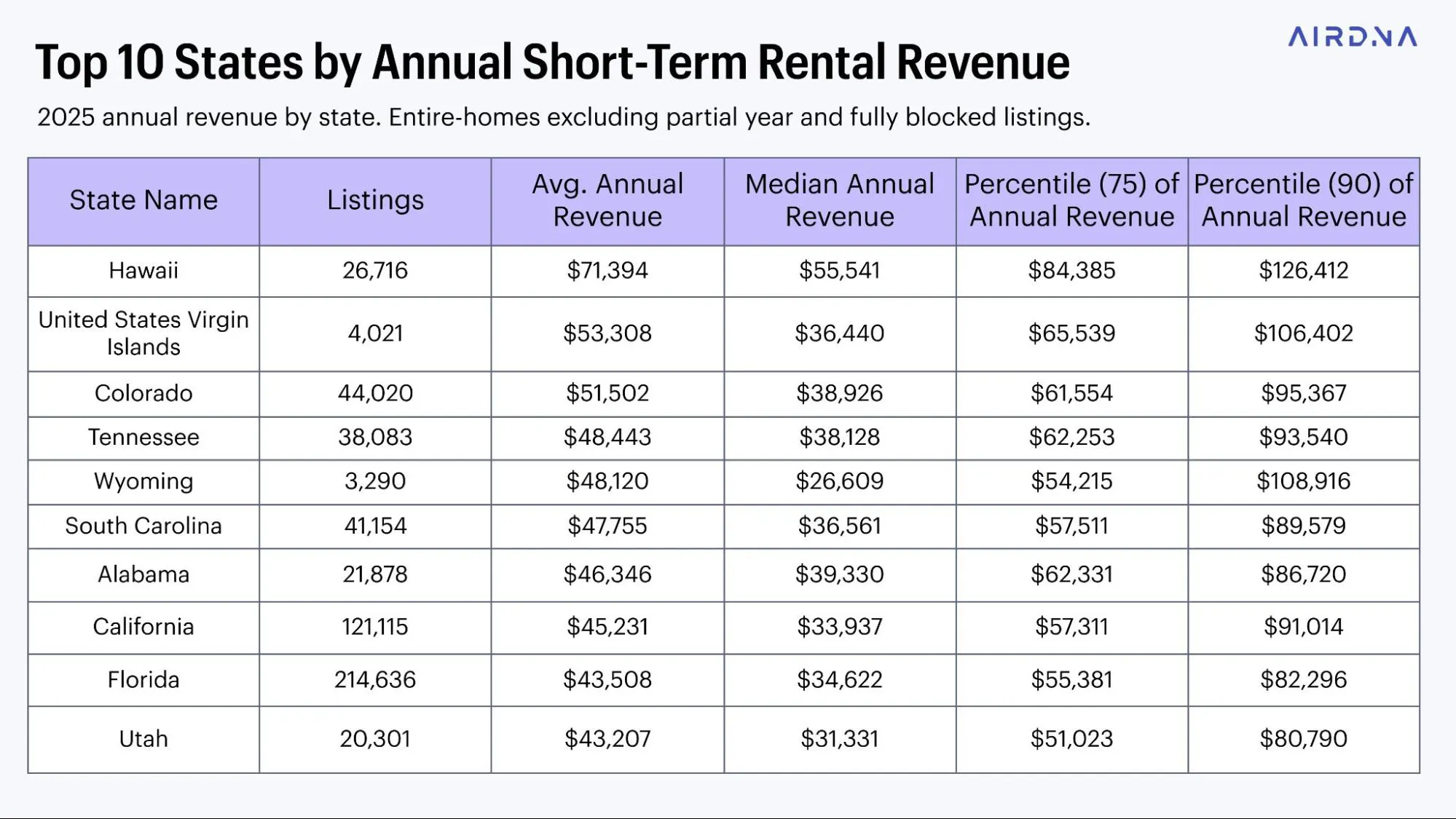 Top 10 states by annual STR revenue