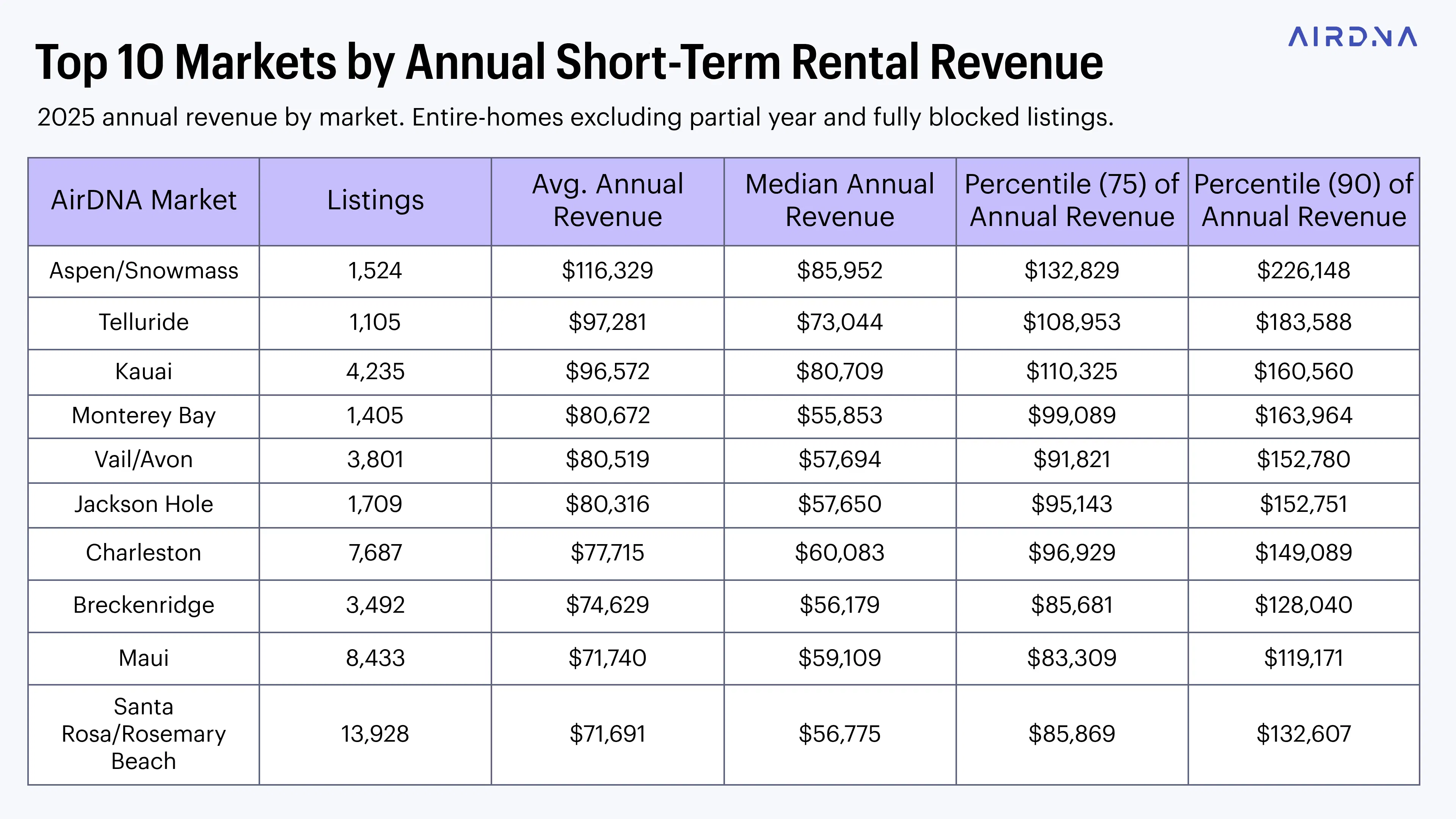Top 10 markets by annual STR revenue