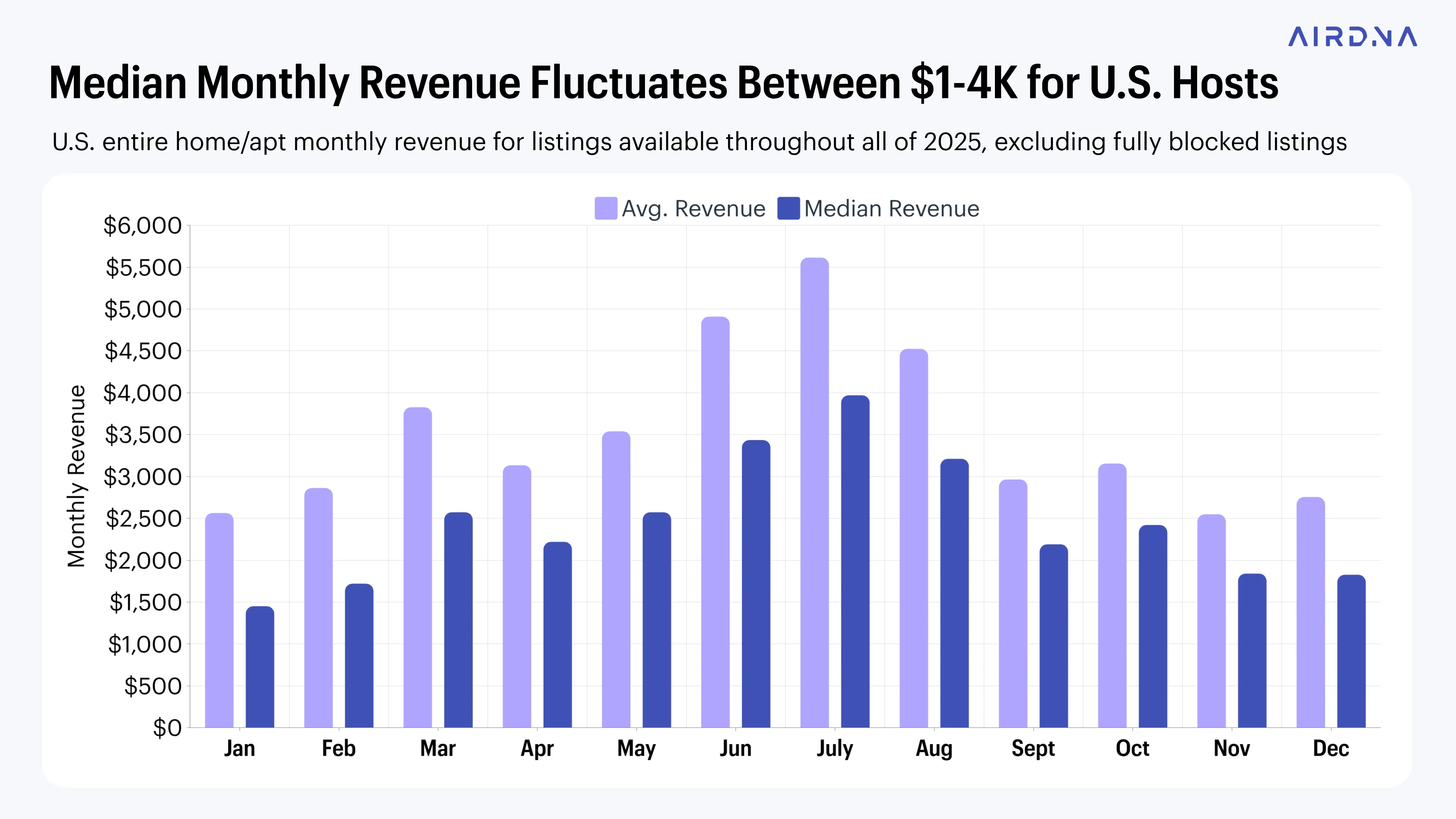 Median monthly revenue fluctuates between $1-4k for US hosts