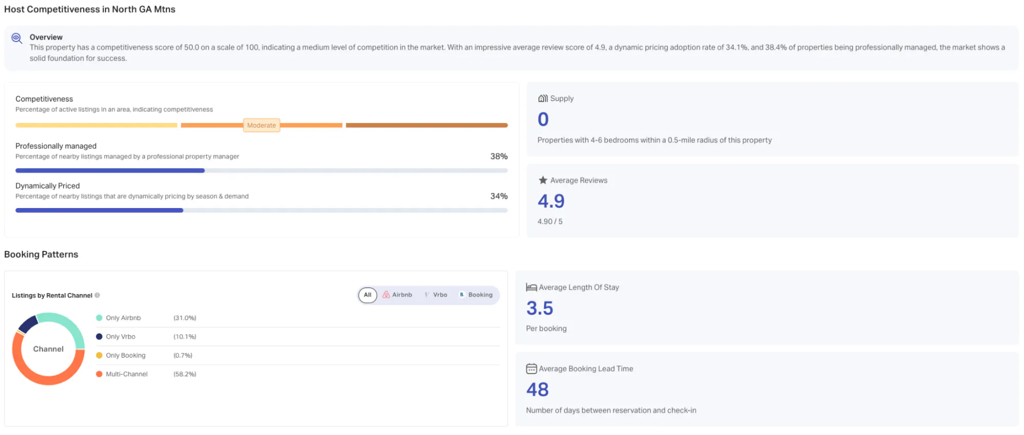 Host competitiveness and booking patterns for the sample property's market, including a competitiveness score of 50 out of 100, a 3.5-night average stay, a 48-day lead time and the platform mix
