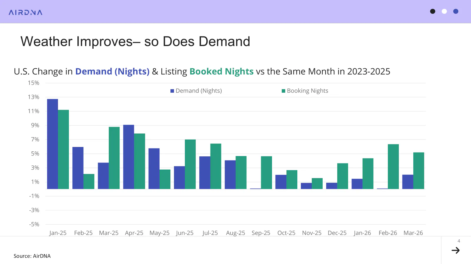 Us change in demand and listing booked nights vs same month in 2023-2025