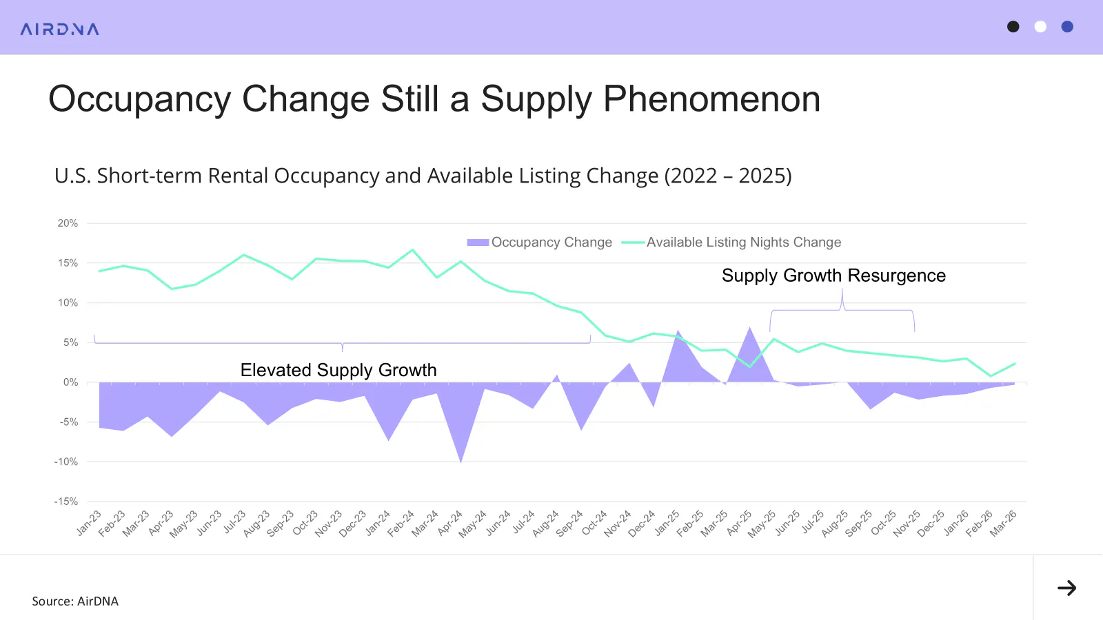 Us STR occupancy and available listing change