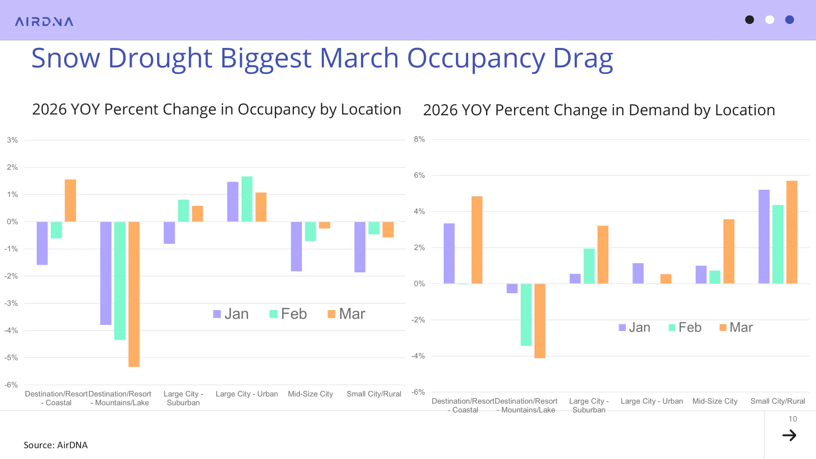 2026 YOY percent change in occupancy by location & 2026 YOY percent change in demand by location