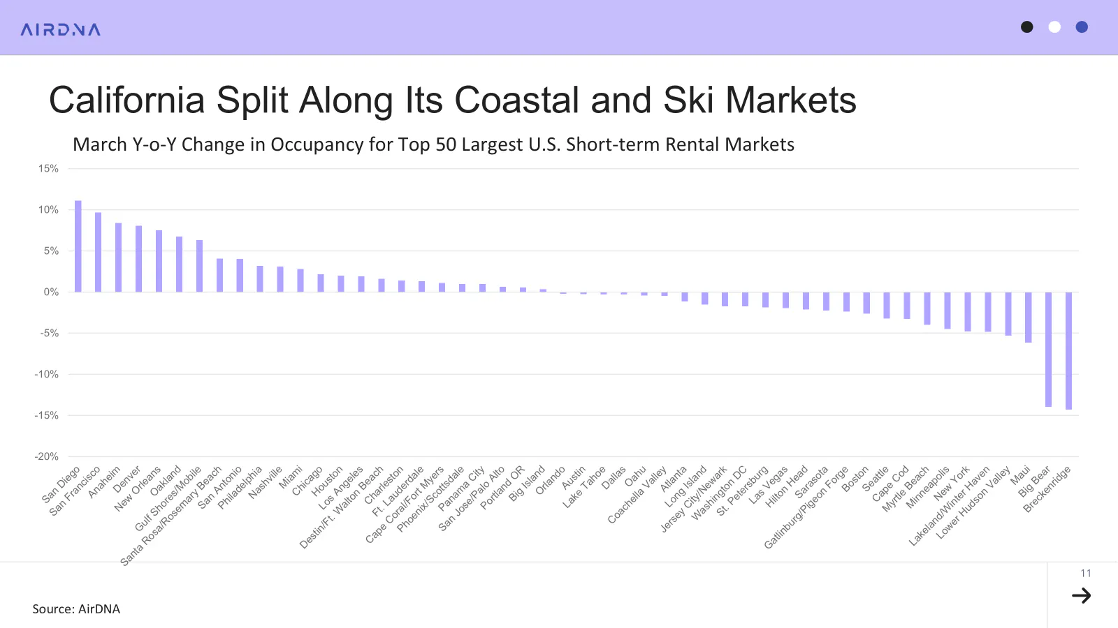 March Y-o-Y change in occupancy for Top 50 largest US STR markets