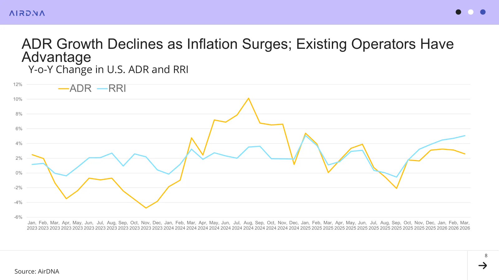 Y-o-Y change in US ADR and RRI