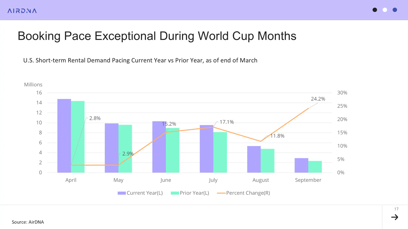US STR demand pacing current Year vs Prior Year, as of end of March