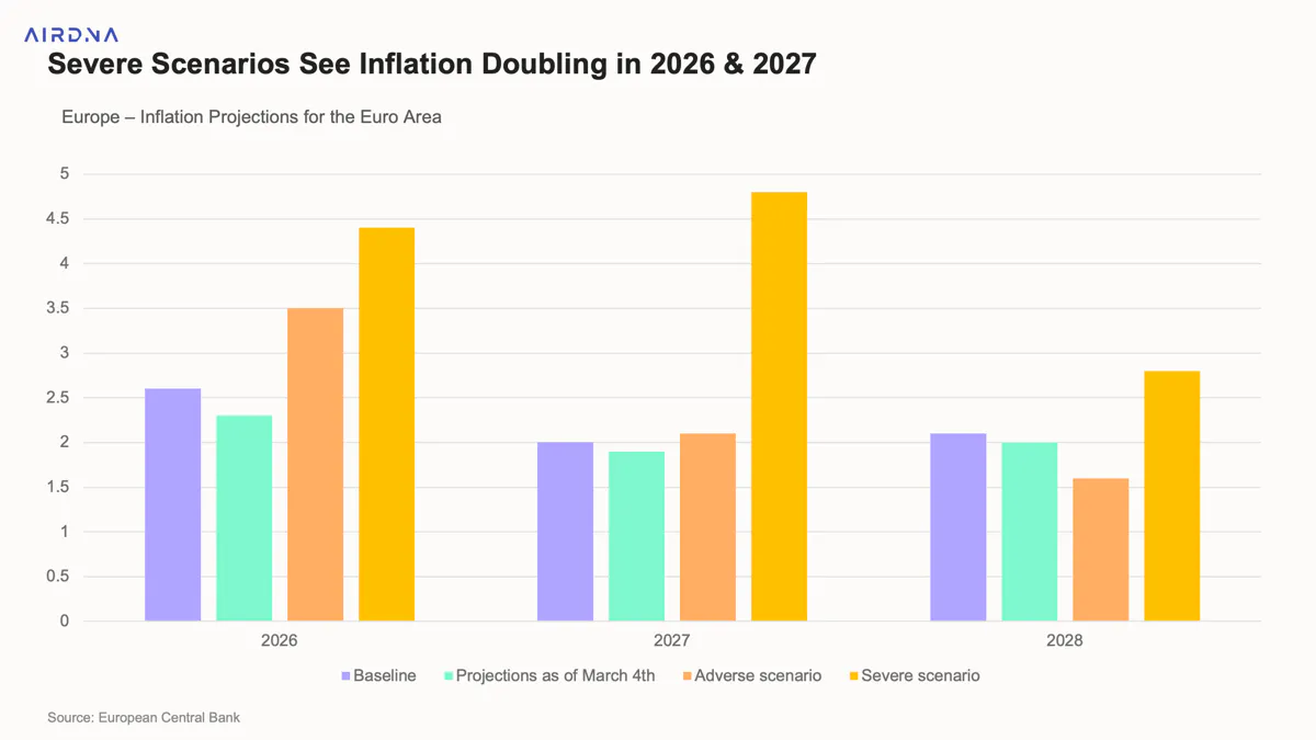 Inflation projections for Euro Area