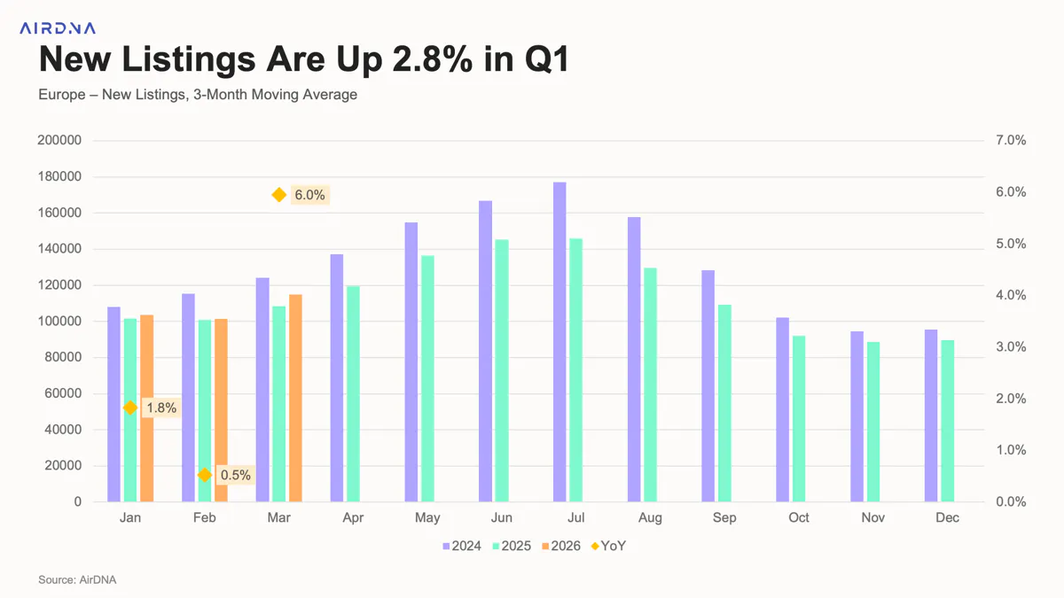 New listing- 3 month moving Average