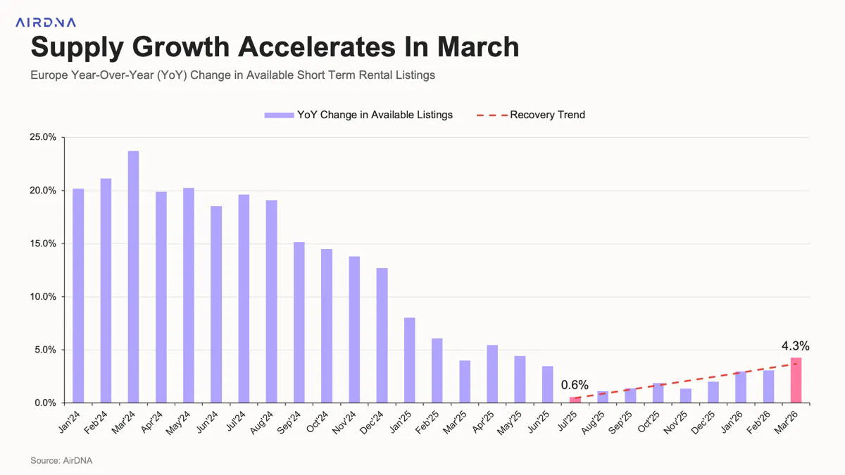 Y-o-Y Change in Available STR listing